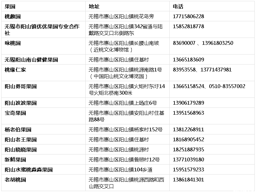 2019无锡阳山水蜜桃最佳采摘时间+价格+交通