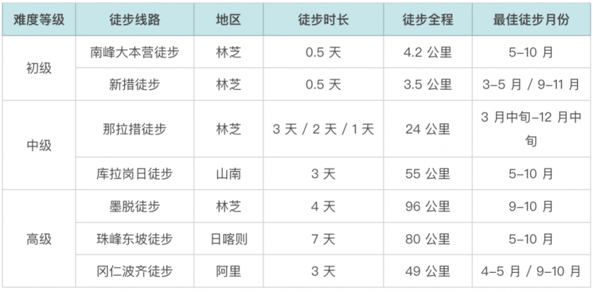 西藏徒步路线推荐 附路线详细攻略