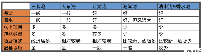 去三亚酒店怎么选 三亚住宿在那个区域好-多少钱