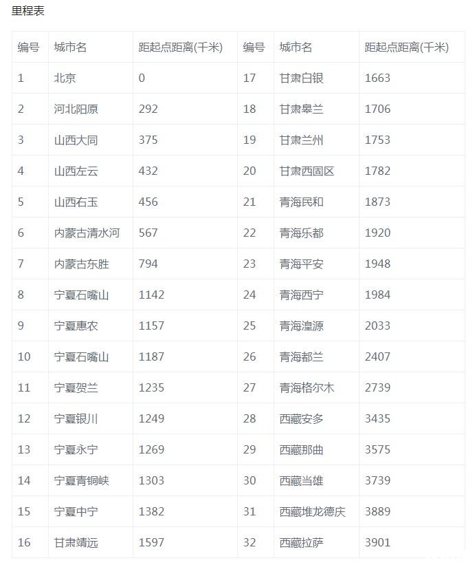 109国道起点跟终点(附里程表和路况介绍)