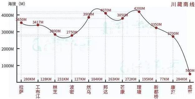 成都出发川藏线自驾游推荐 这份详细的路线值得借鉴