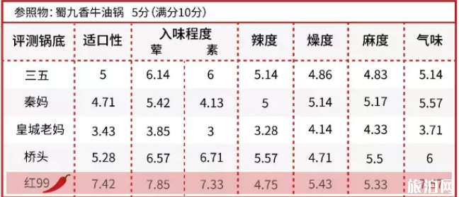 四川重庆的火锅底料哪个牌子好