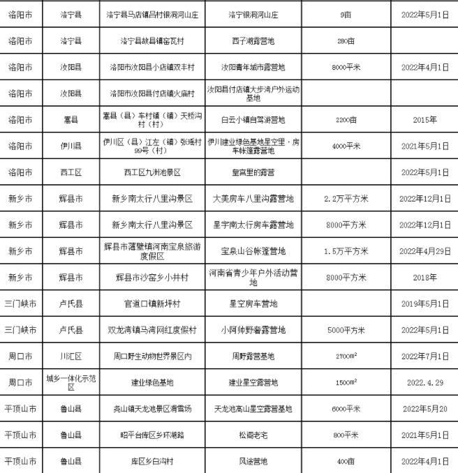 2022郑州露营地推荐名单