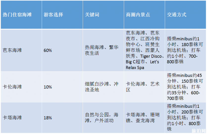 普吉岛住哪个海滩好