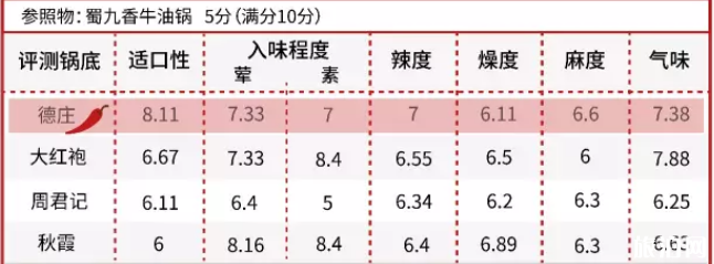 四川重庆的火锅底料哪个牌子好