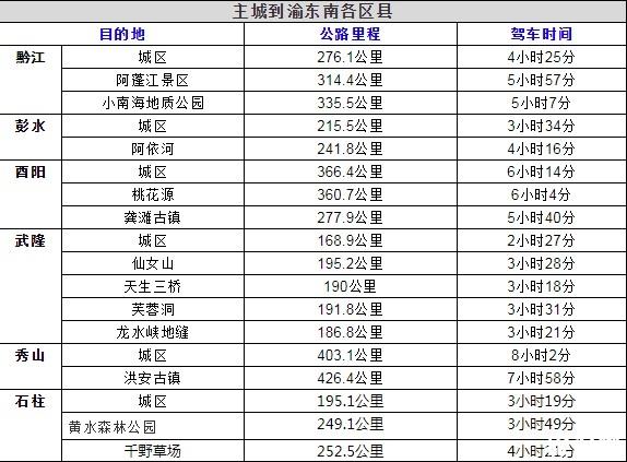 重庆主城到各景点之间的里程数跟开车时间汇总 重庆主城各区最具代表性景点