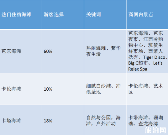 普吉岛住那个海滩比较好