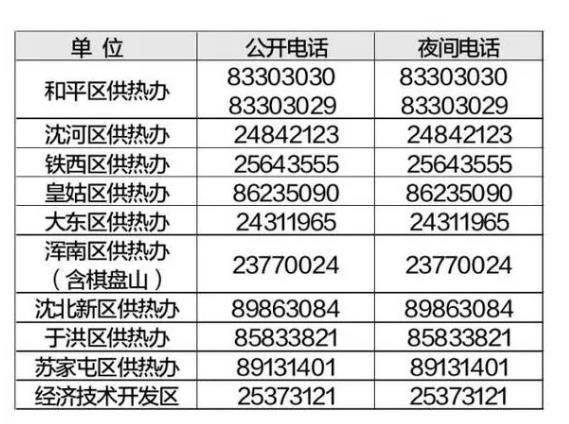 沈阳供暖投诉电话 收费标准2020