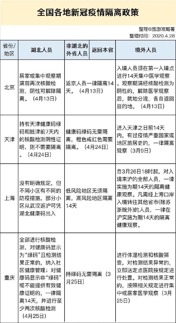 五一旅游返回需要隔离跟核酸检测吗 附各地政策